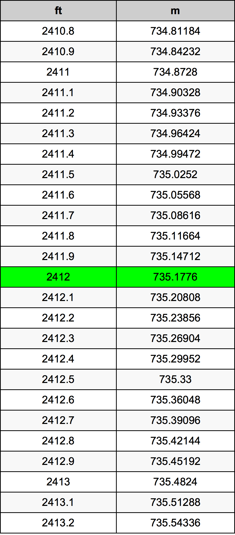 2412 Piedi konverżjoni tabella