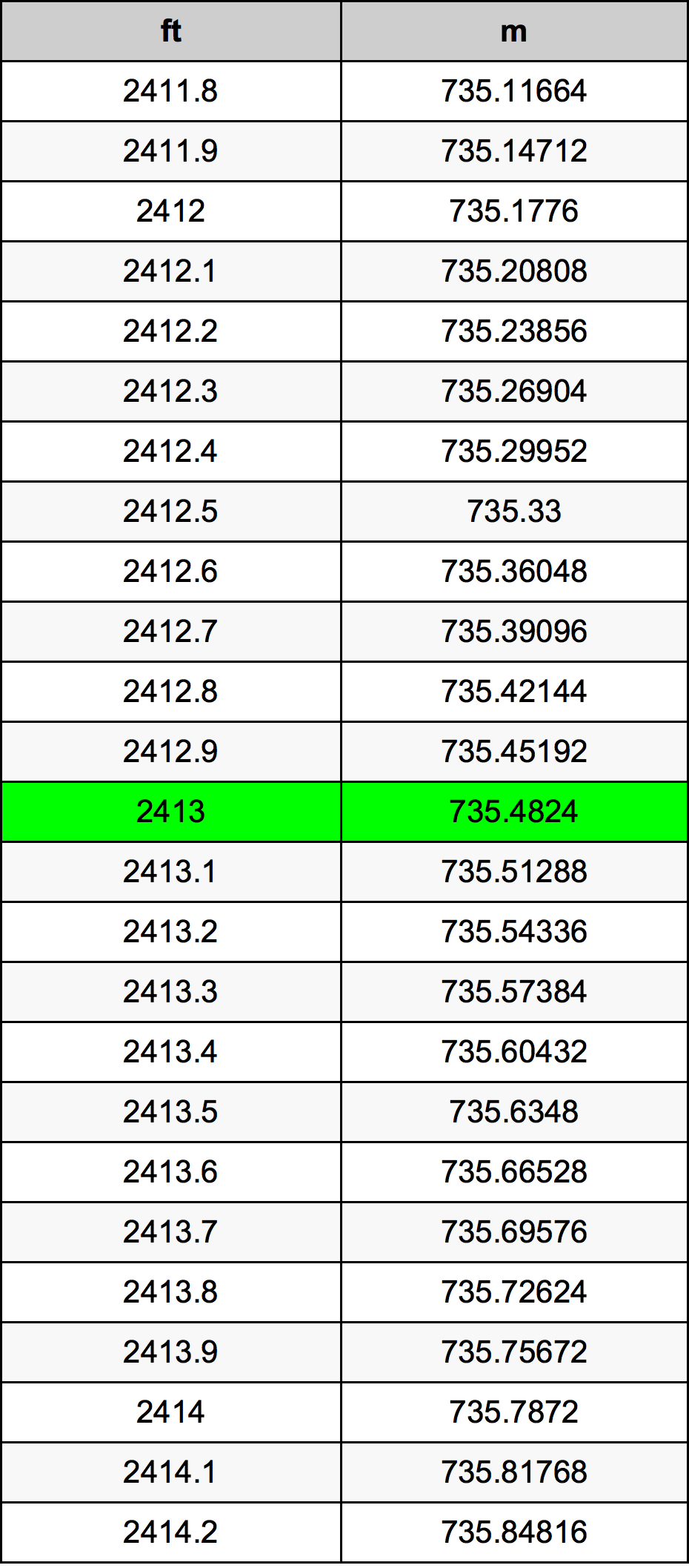 2413 Láb átszámítási táblázat
