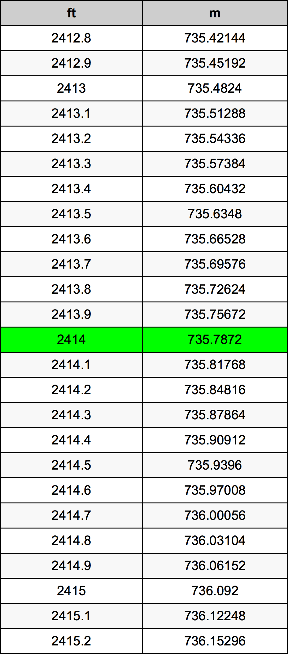 2414 Láb átszámítási táblázat