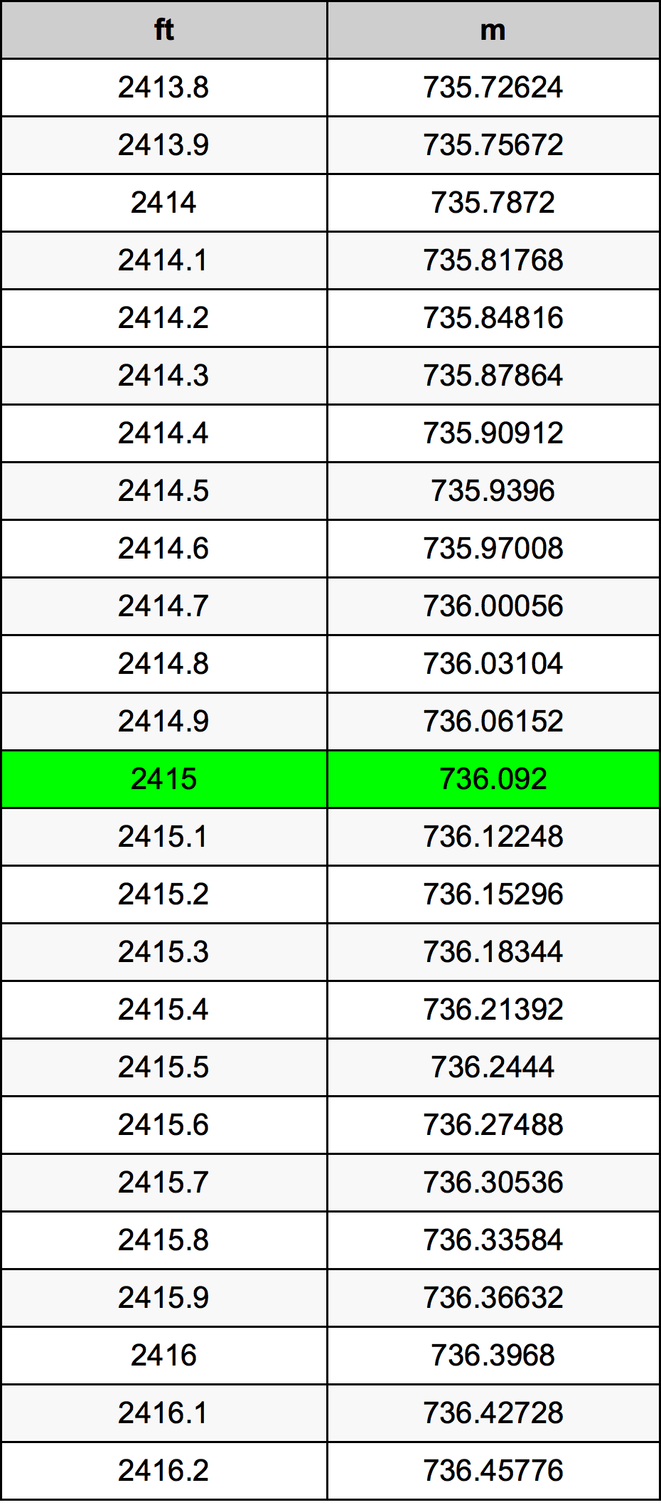 2415 Piedi konverżjoni tabella