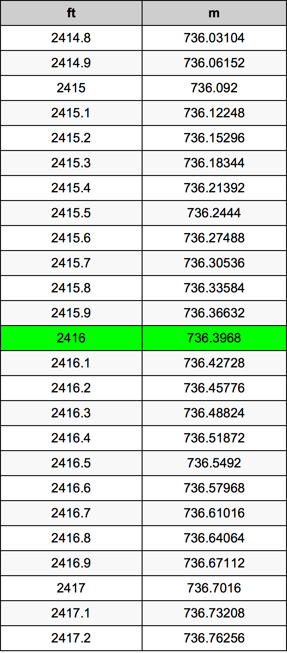 2416 Piedi konverżjoni tabella