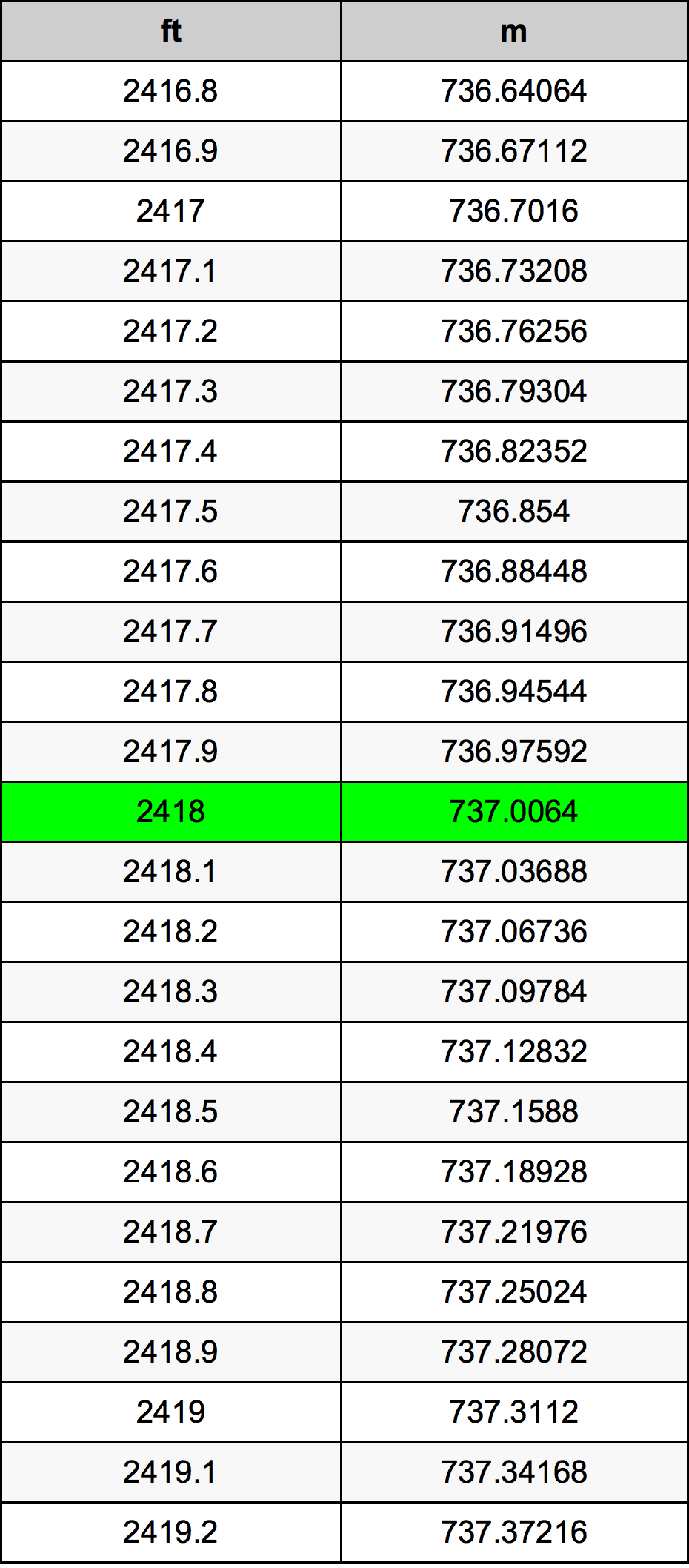2418 Piedi konverżjoni tabella