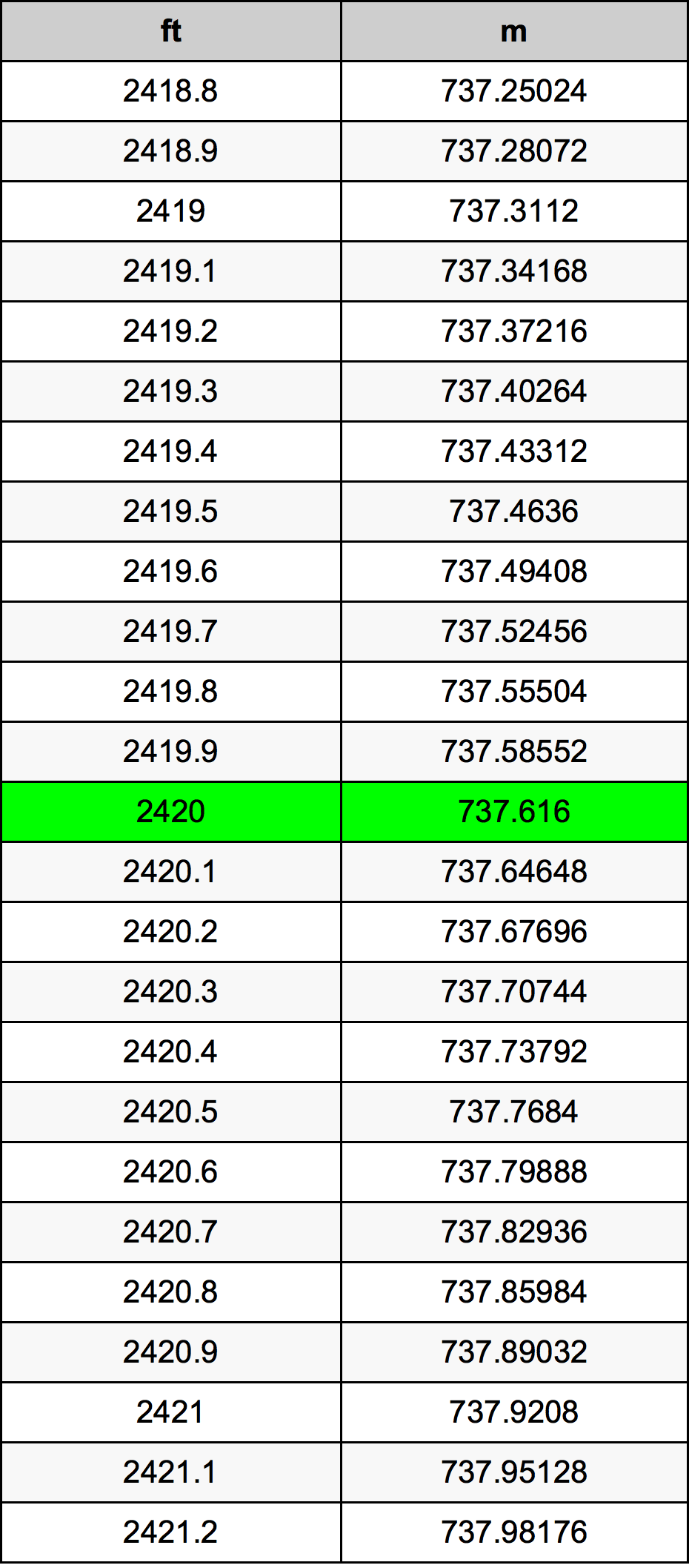 2420 Piede tabella di conversione