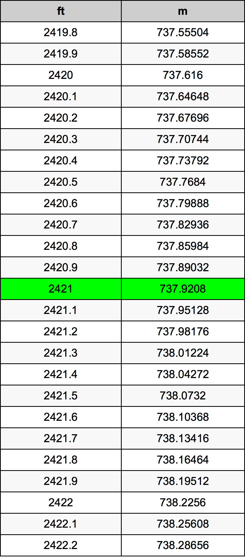 2421 Piedi konverżjoni tabella