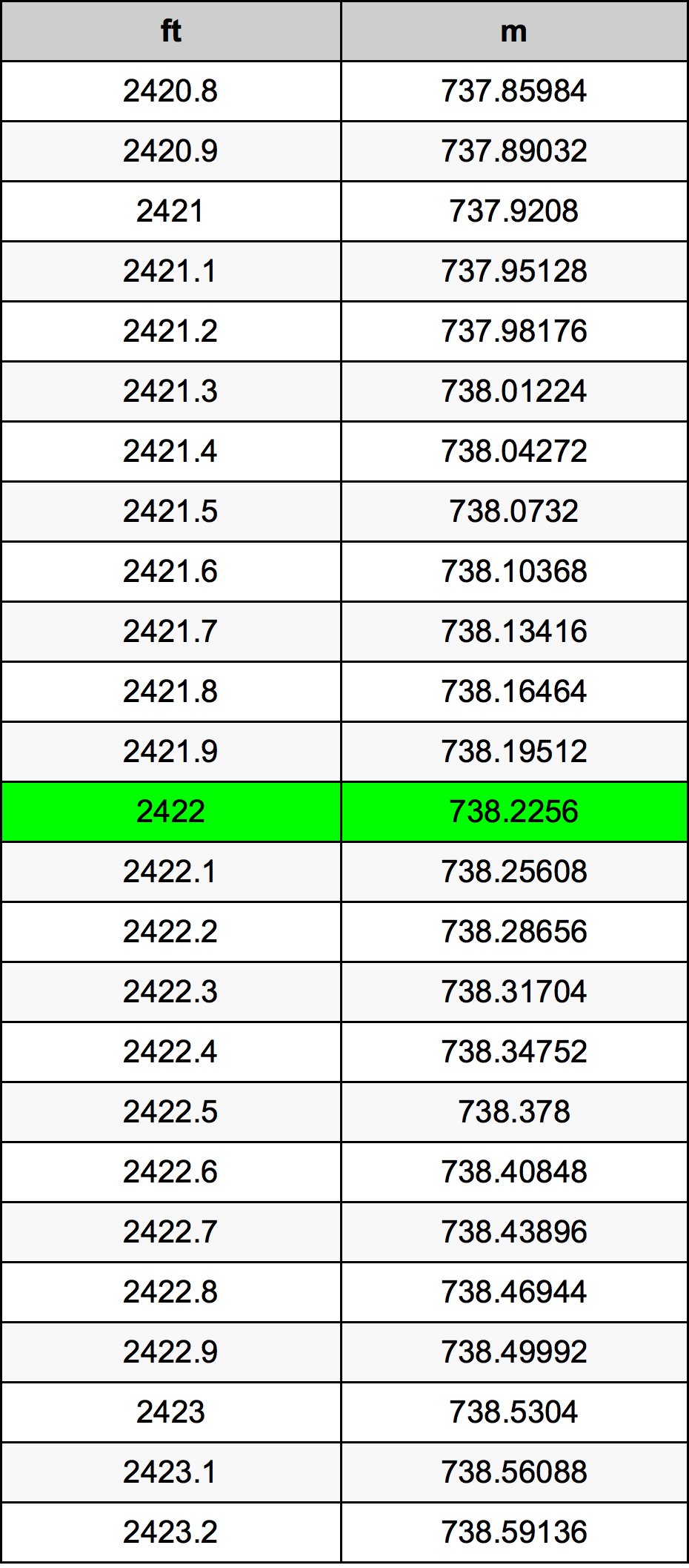 2422 Piede tabella di conversione