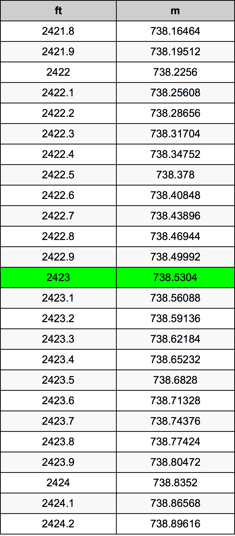2423 Piede tabella di conversione