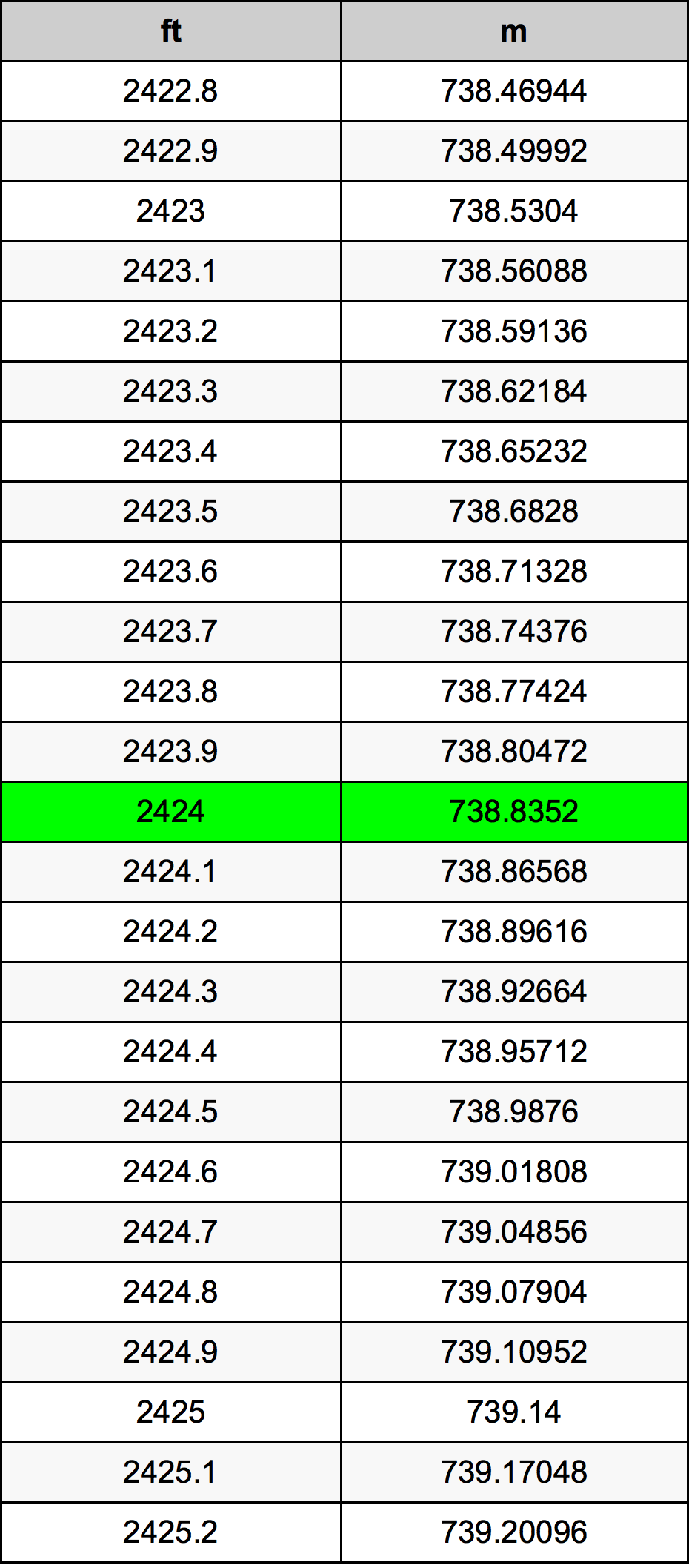 2424 Piede tabella di conversione