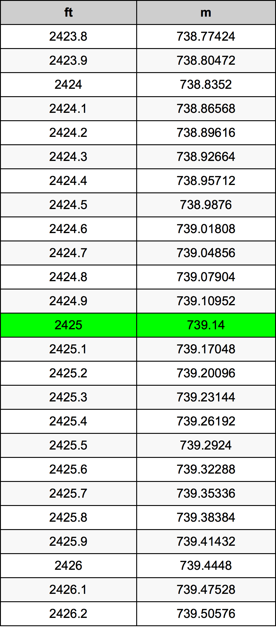 2425 Piedi konverżjoni tabella