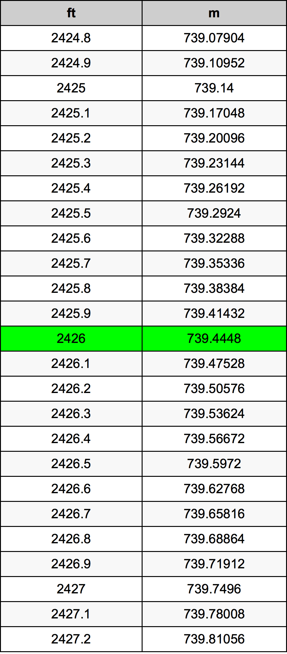 2426 Piede tabella di conversione