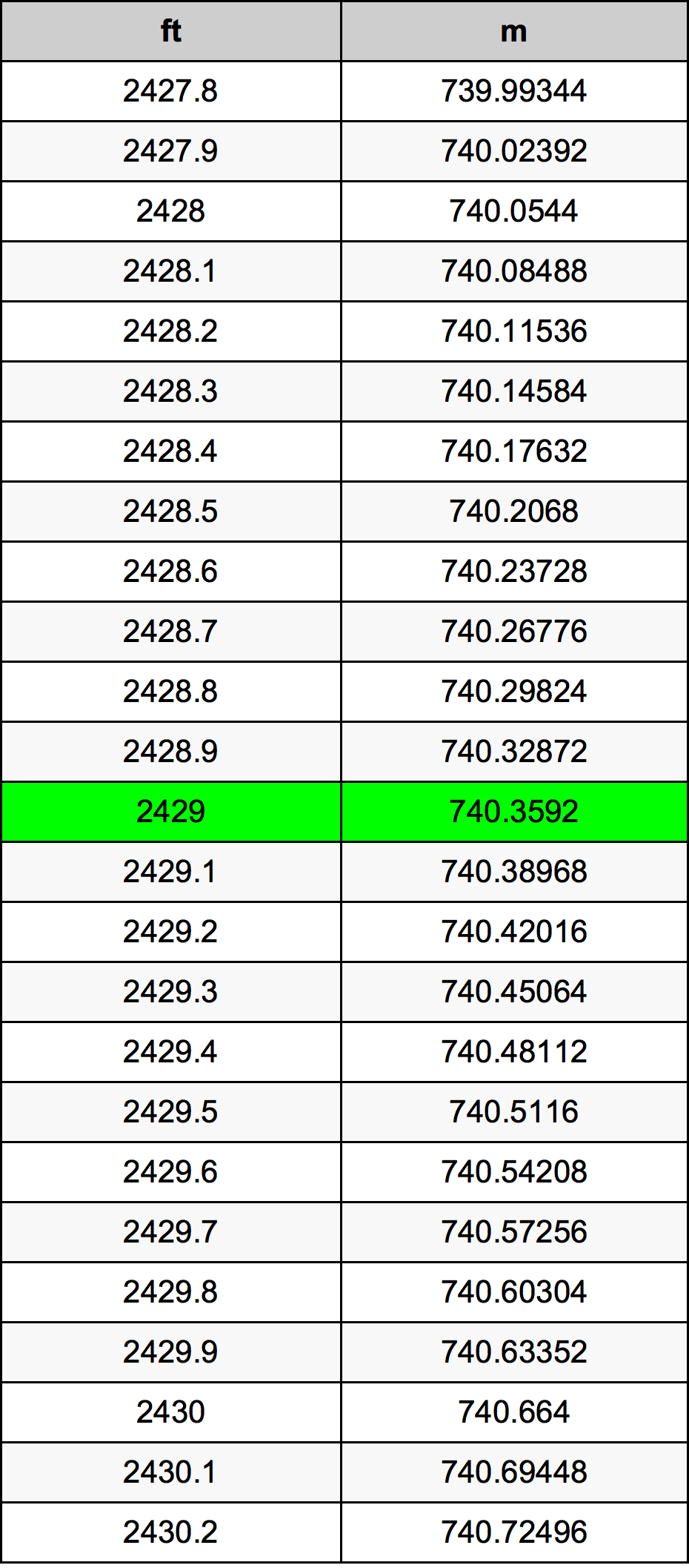 2429 Foot Conversion Table