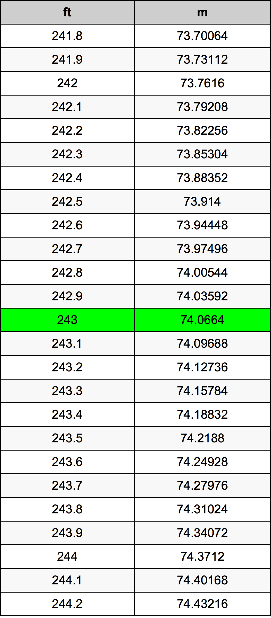 243 Piedi konverżjoni tabella