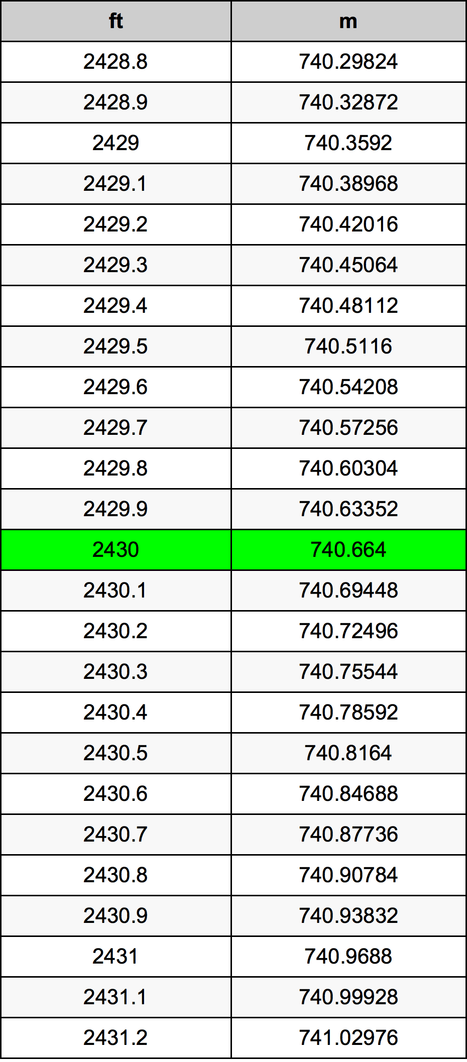 2430 Láb átszámítási táblázat