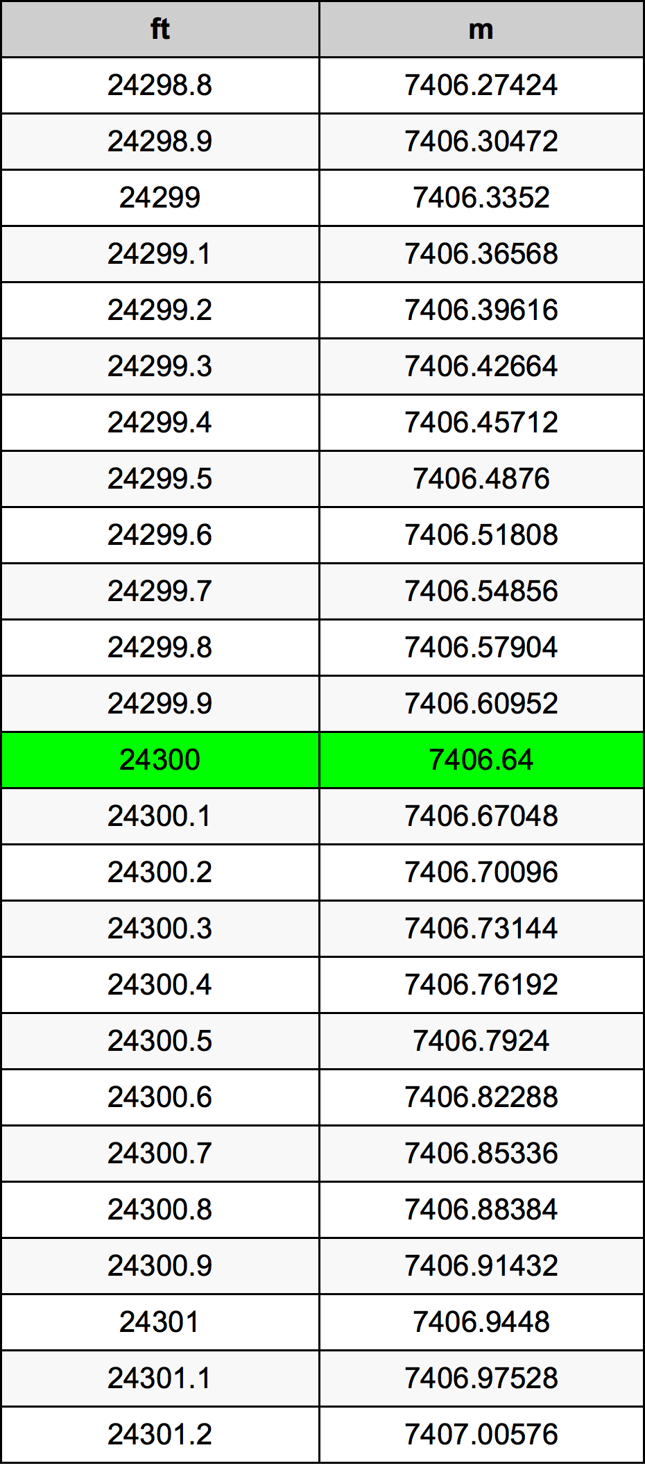 24300 Láb átszámítási táblázat