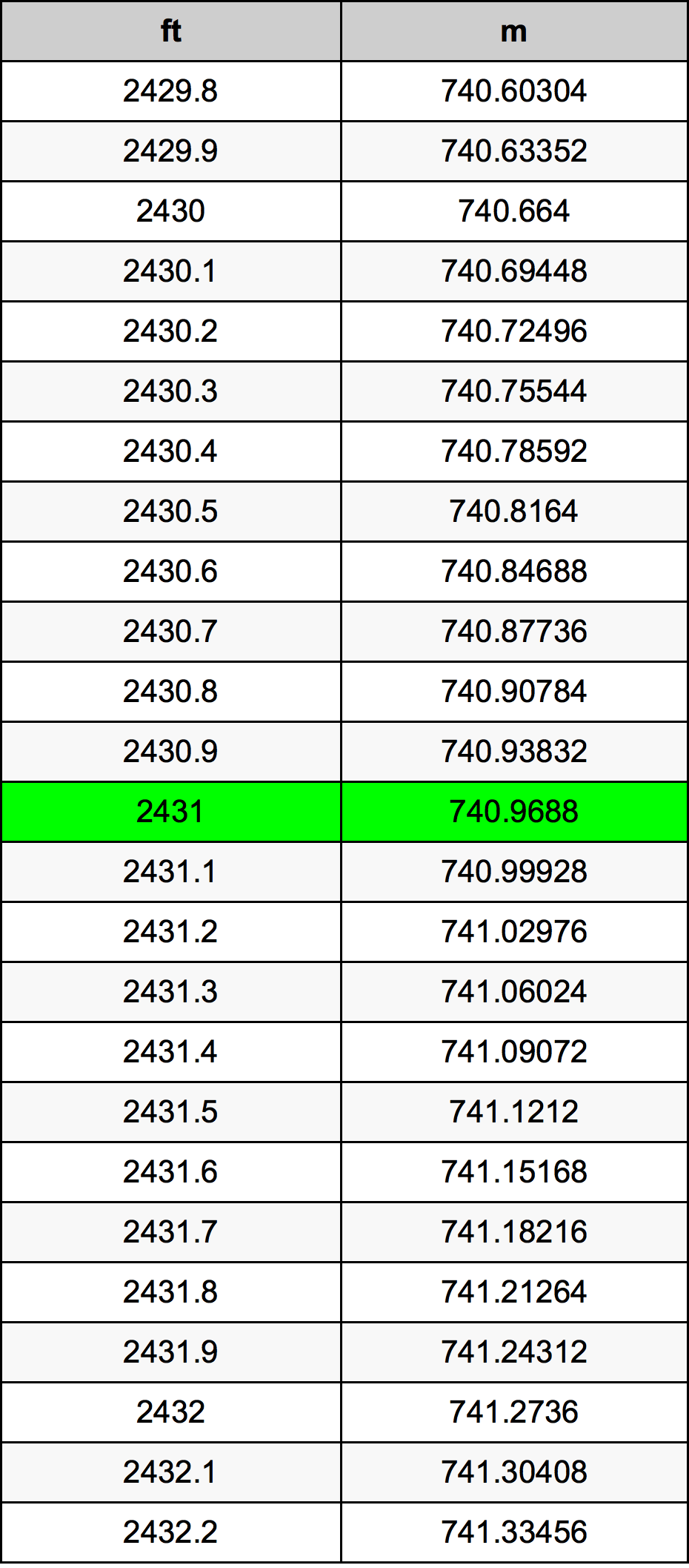 2431 Piedi konverżjoni tabella