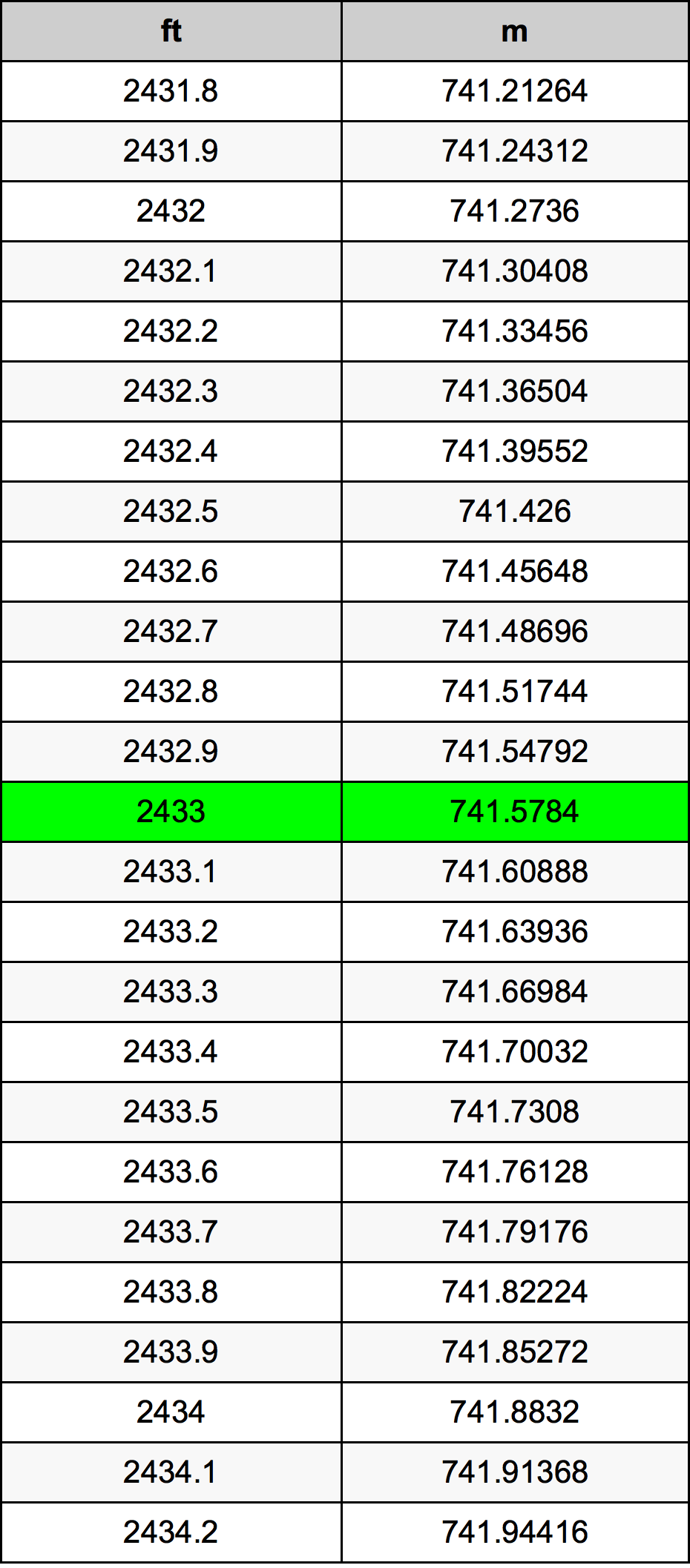 2433 Piedi konverżjoni tabella