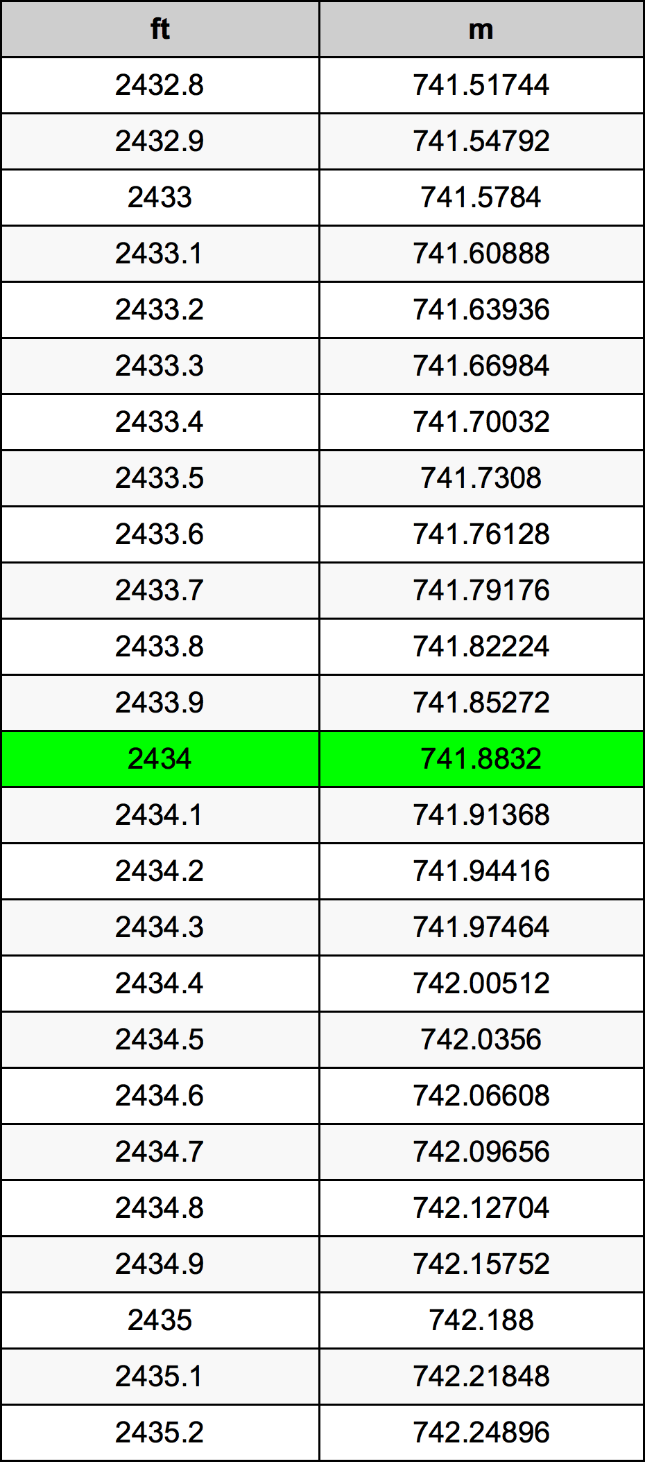 2434 Láb átszámítási táblázat
