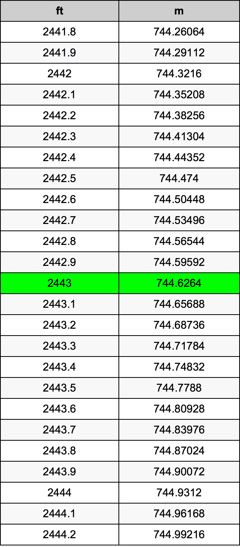2443 Láb átszámítási táblázat