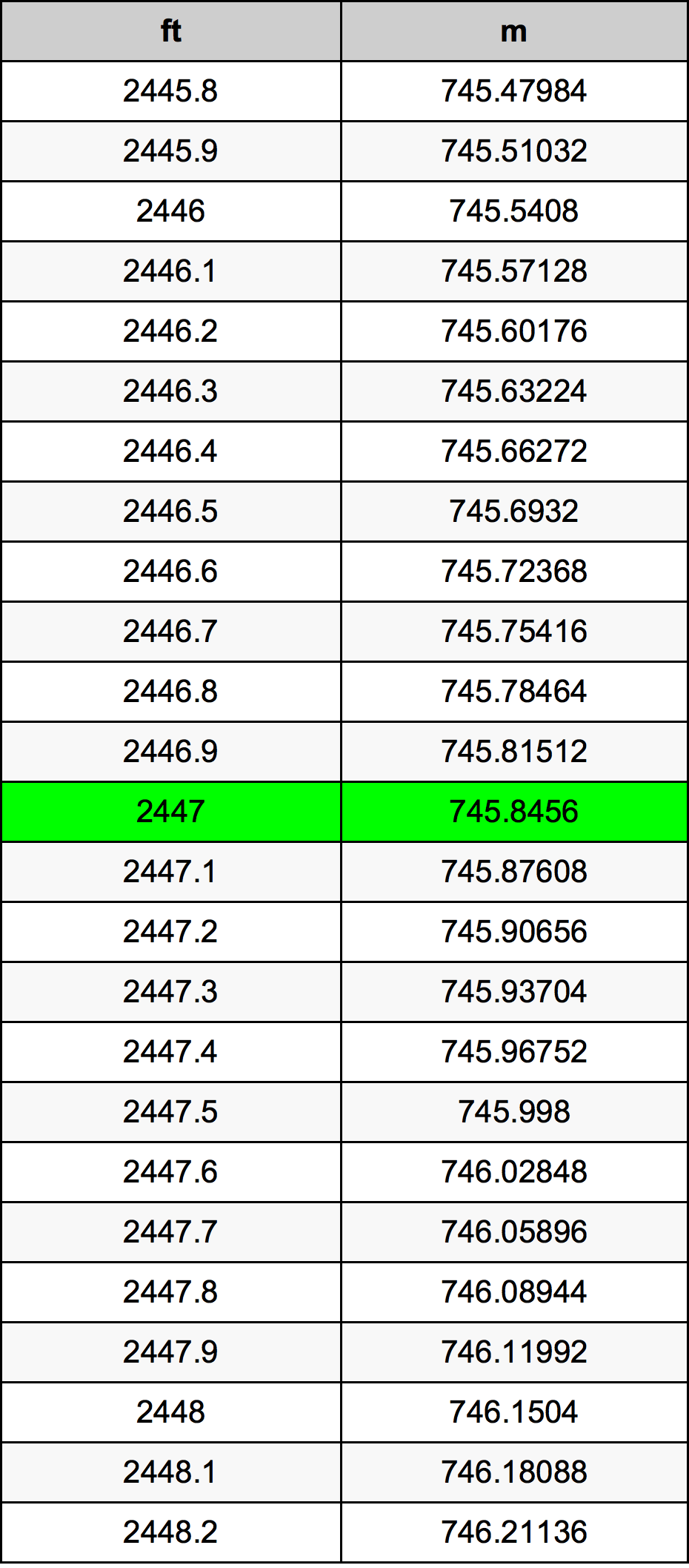2447 Piedi konverżjoni tabella