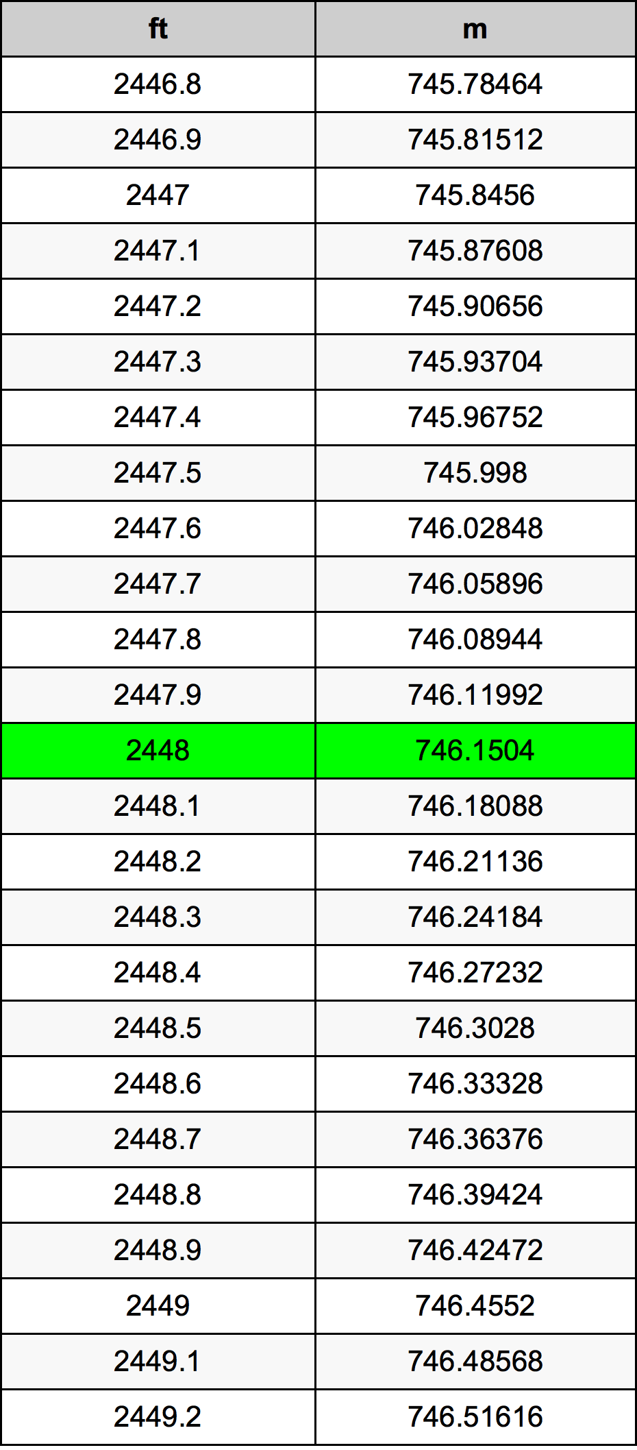 2448 Piede tabella di conversione