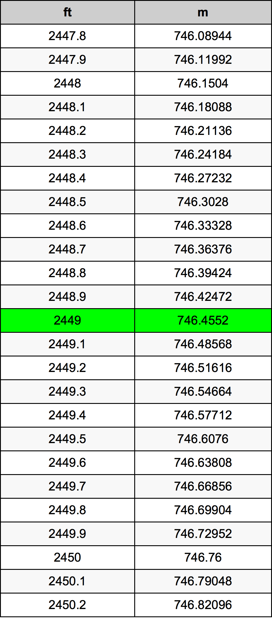 2449 Piede tabella di conversione