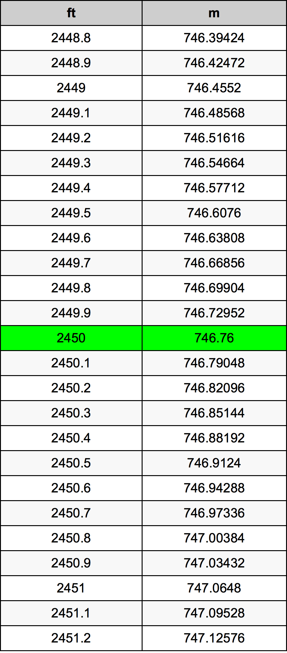 2450 Láb átszámítási táblázat