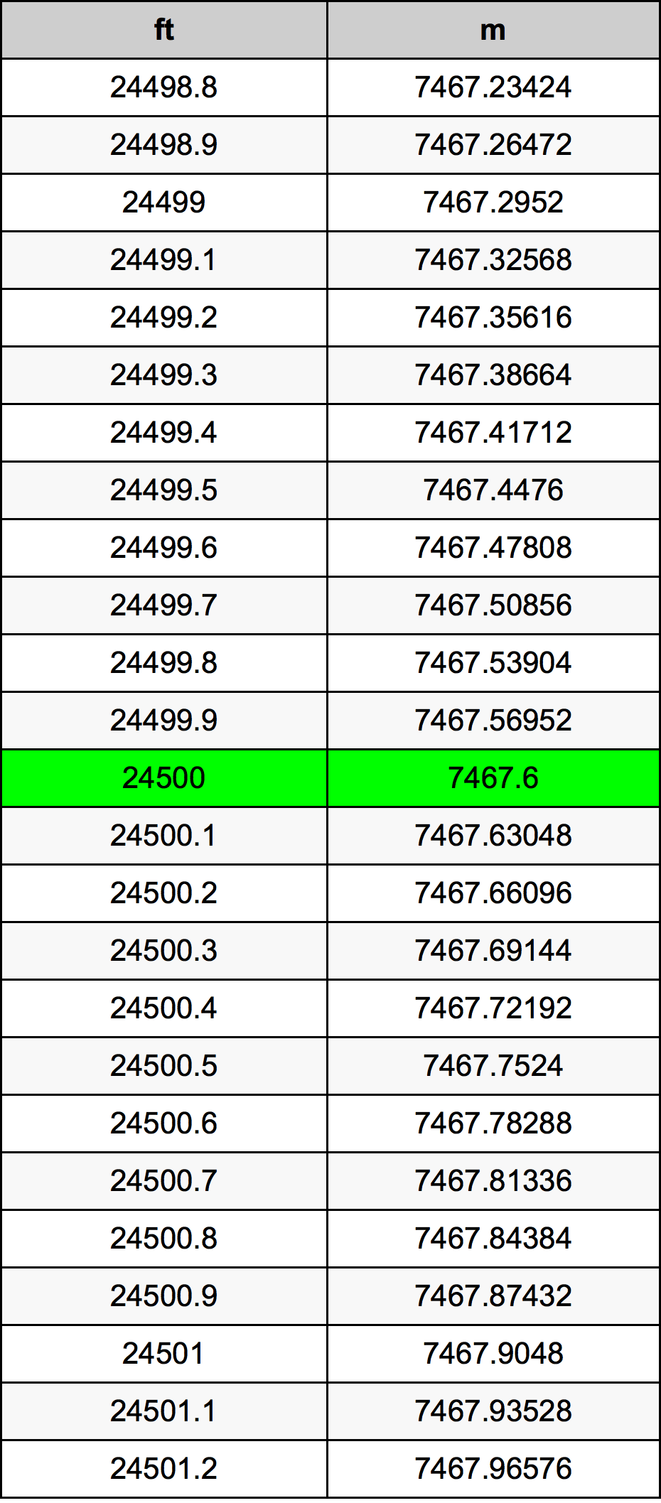 24500 Piedi konverżjoni tabella