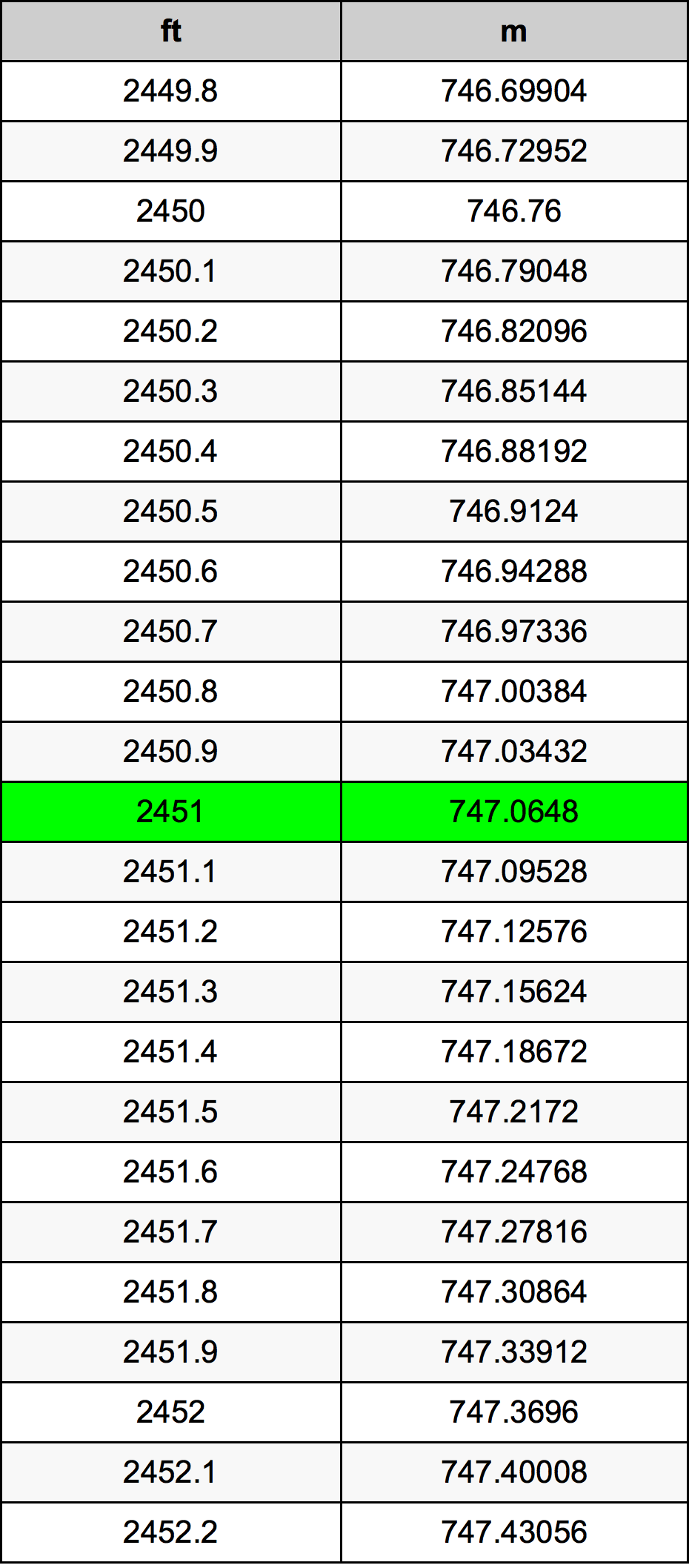 2451 Láb átszámítási táblázat