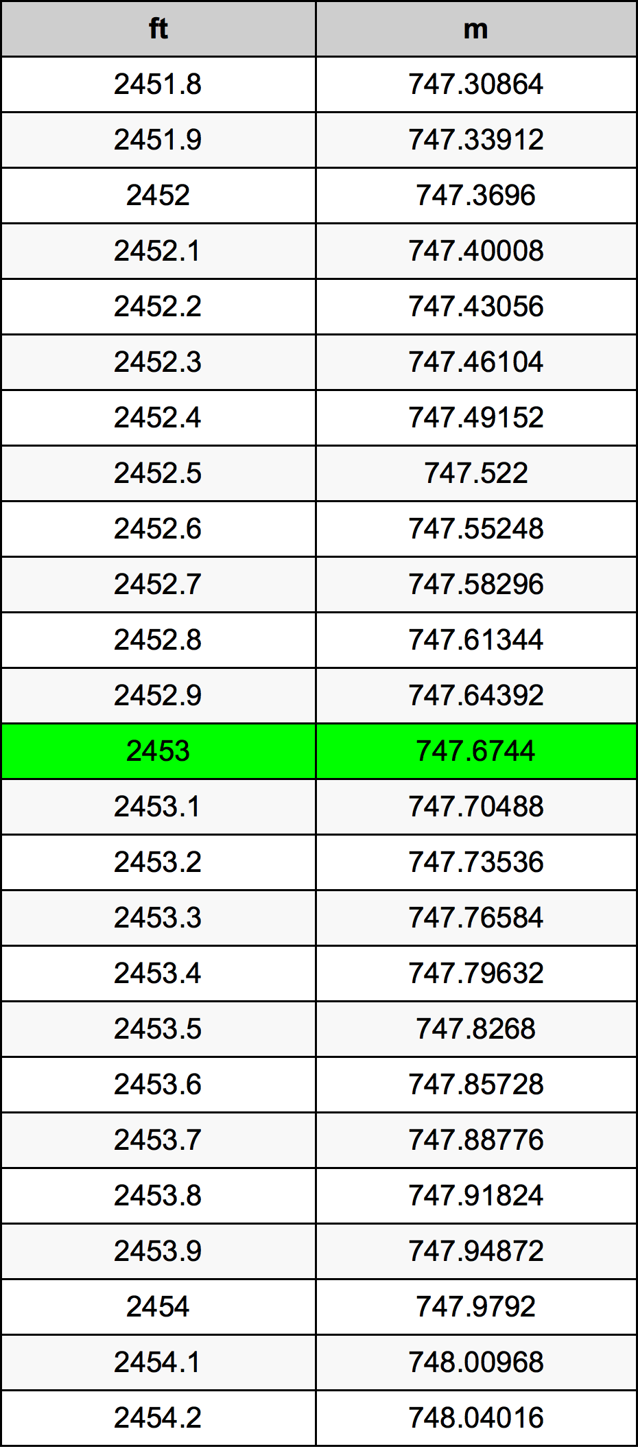 2453 Piedi konverżjoni tabella
