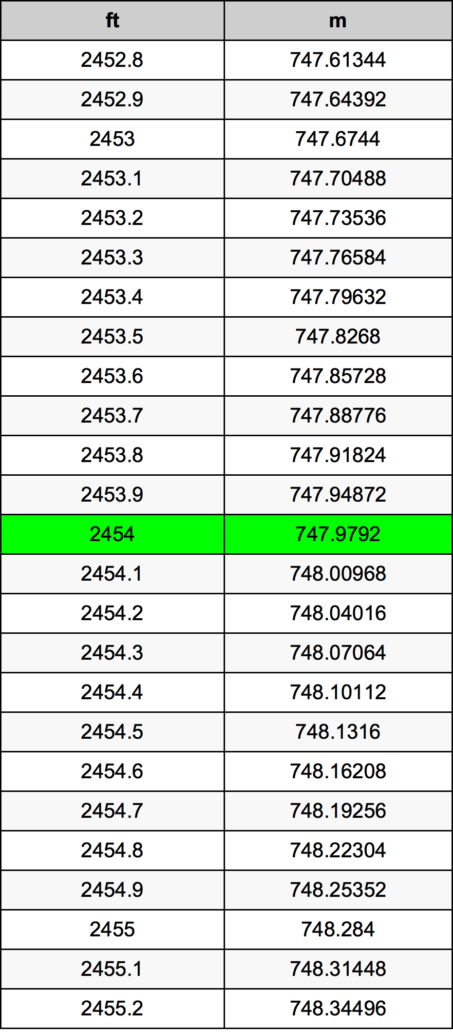 2454 Kaki konversi tabel