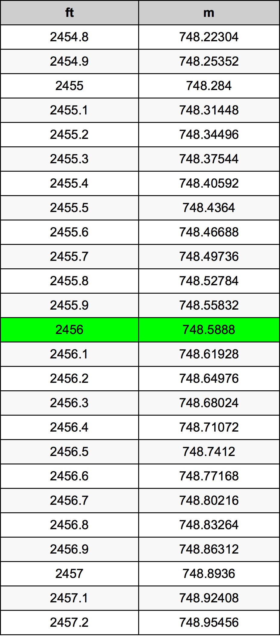 2456 Láb átszámítási táblázat