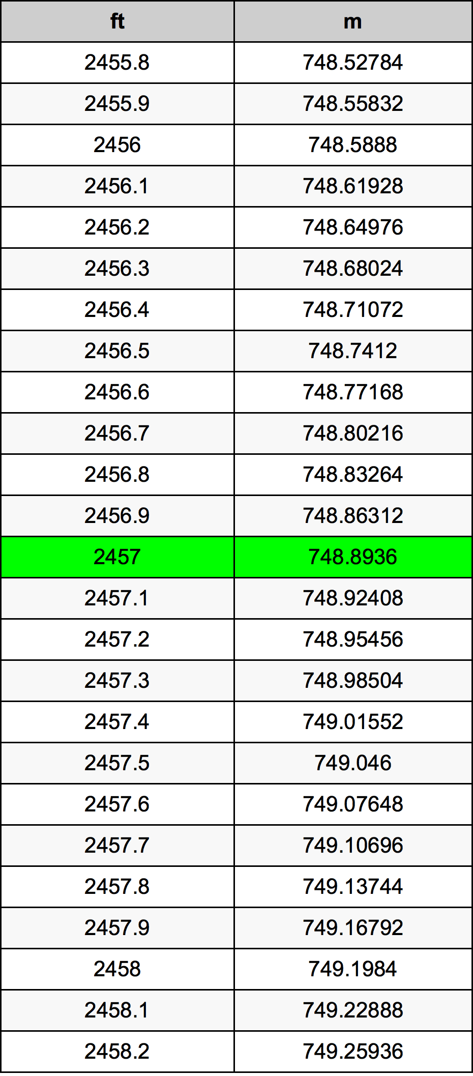2457 Láb átszámítási táblázat