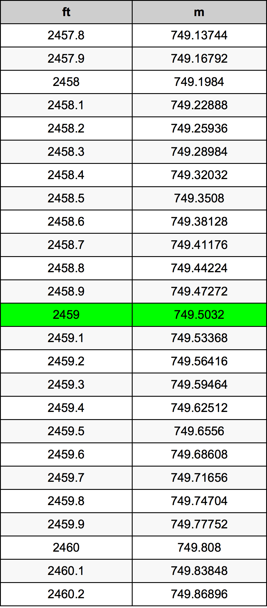 2459 Piede tabella di conversione