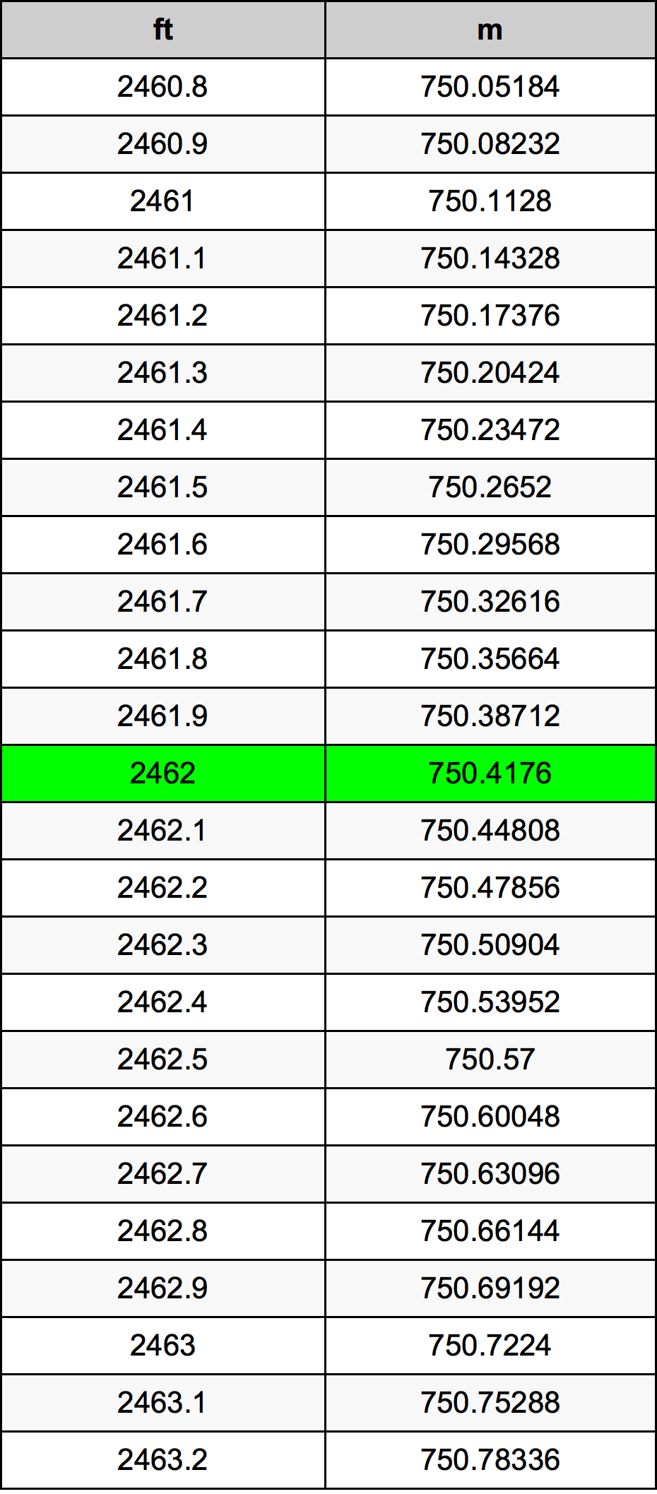 2462 Piedi konverżjoni tabella