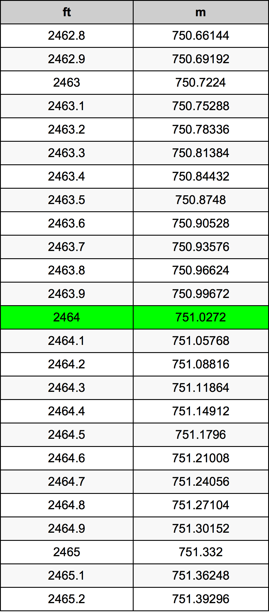 2464 Láb átszámítási táblázat