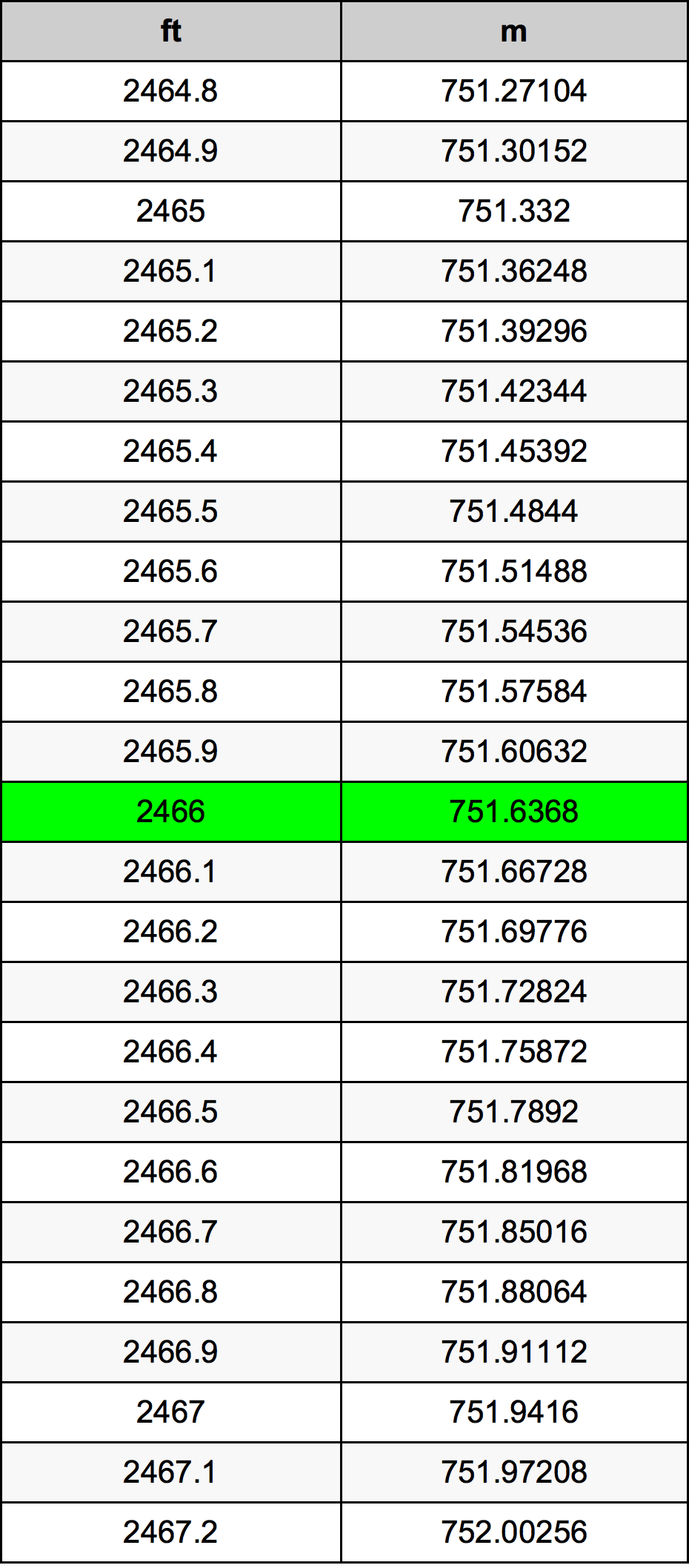 2466 Kaki konversi tabel