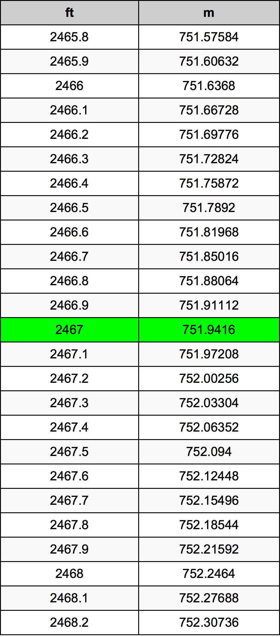 2467 Piedi konverżjoni tabella