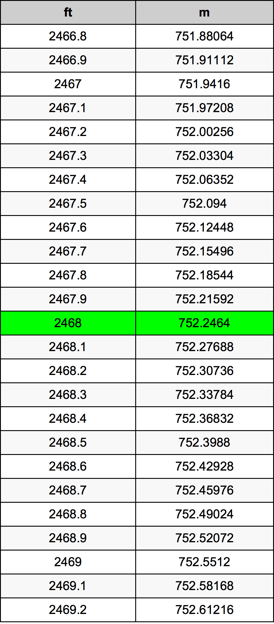 2468 Piede tabella di conversione