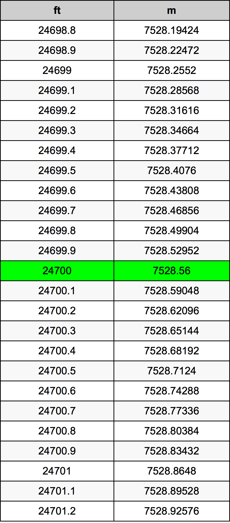 24700 Piedi konverżjoni tabella