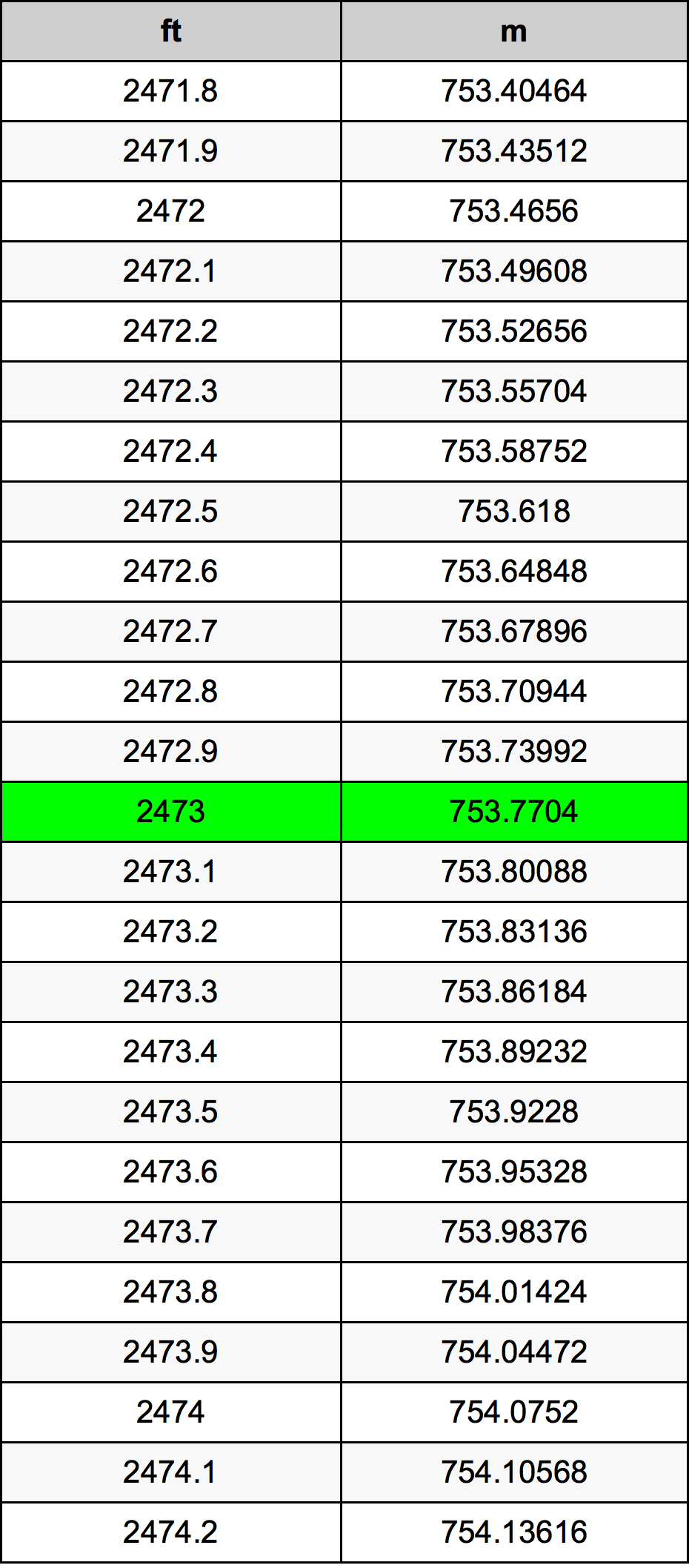 2473 Piedi konverżjoni tabella