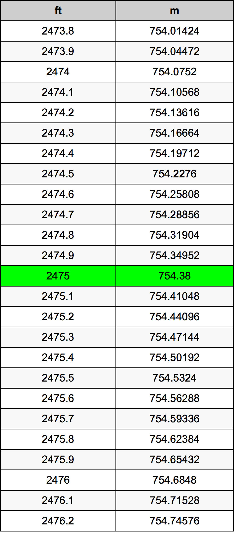 2475 Picior tabelul de conversie