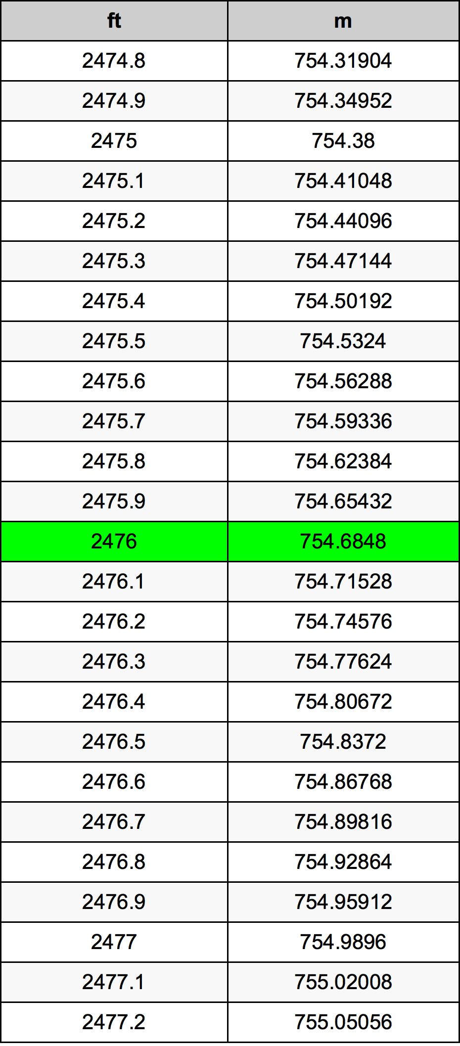 2476 Kaki konversi tabel