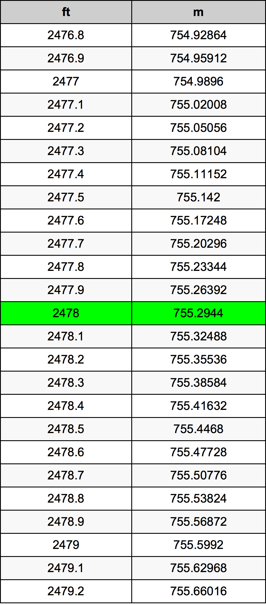 2478 Piedi konverżjoni tabella