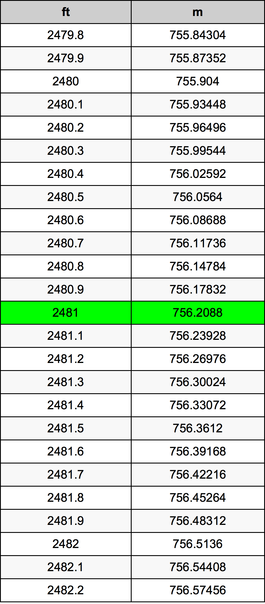 2481 Kaki konversi tabel