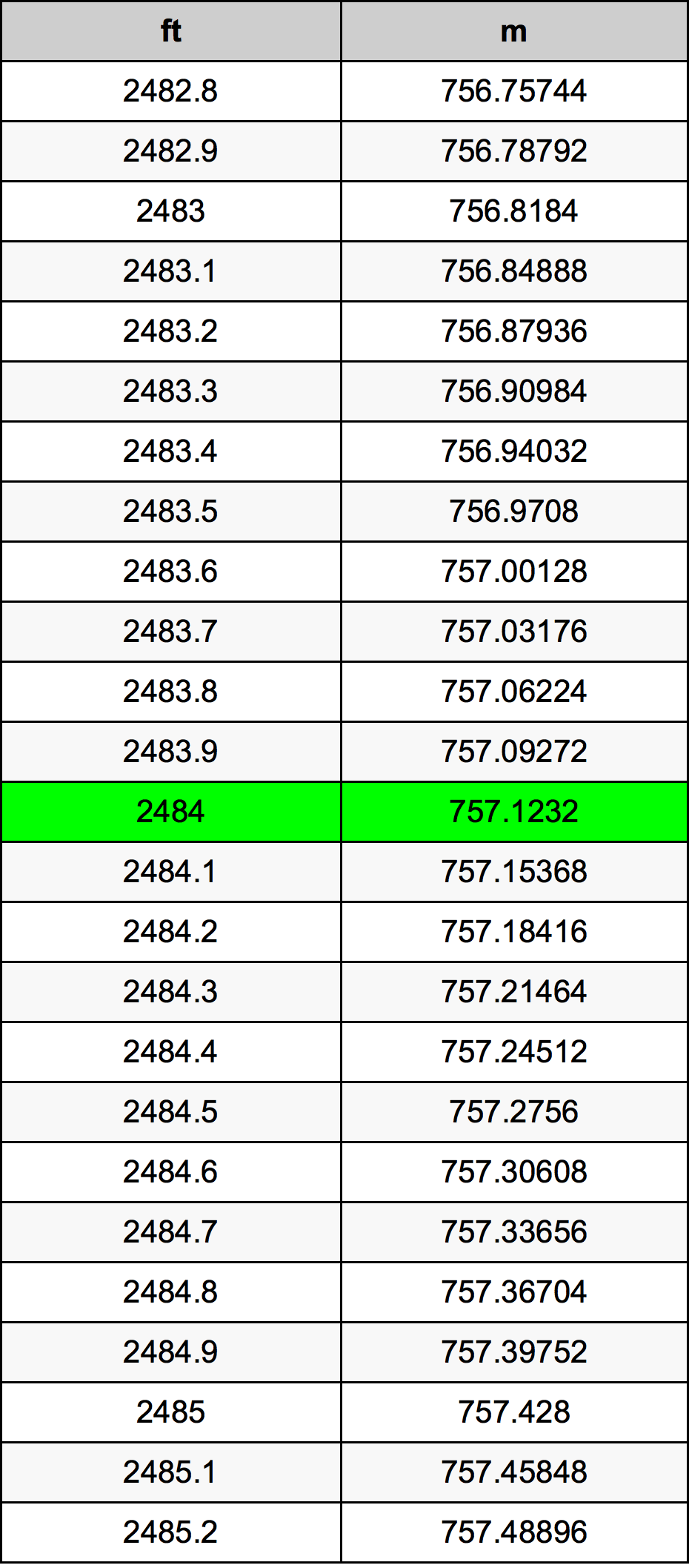 2484 Piedi konverżjoni tabella