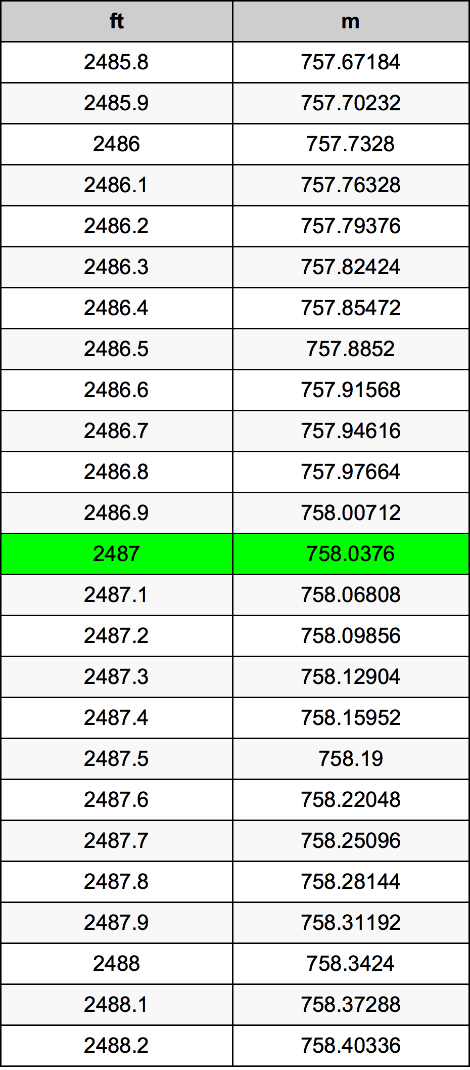 2487 Láb átszámítási táblázat