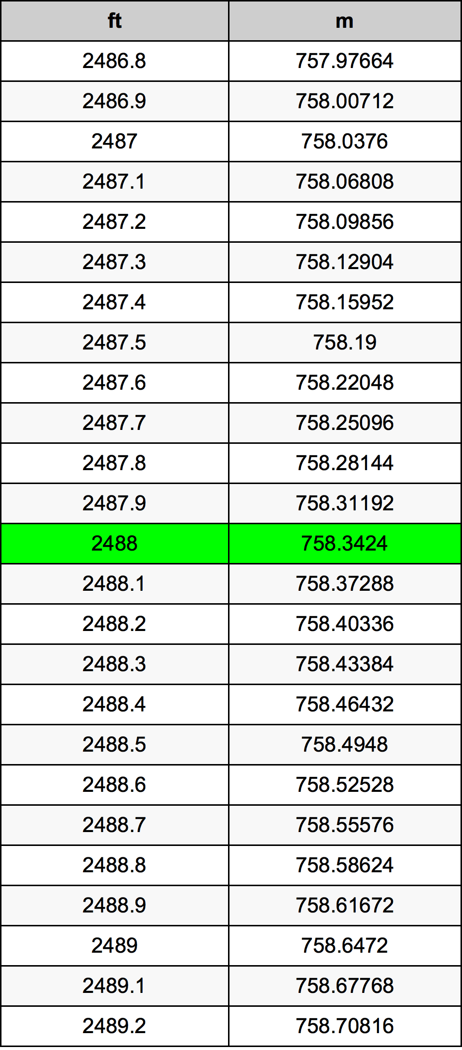2488 Láb átszámítási táblázat