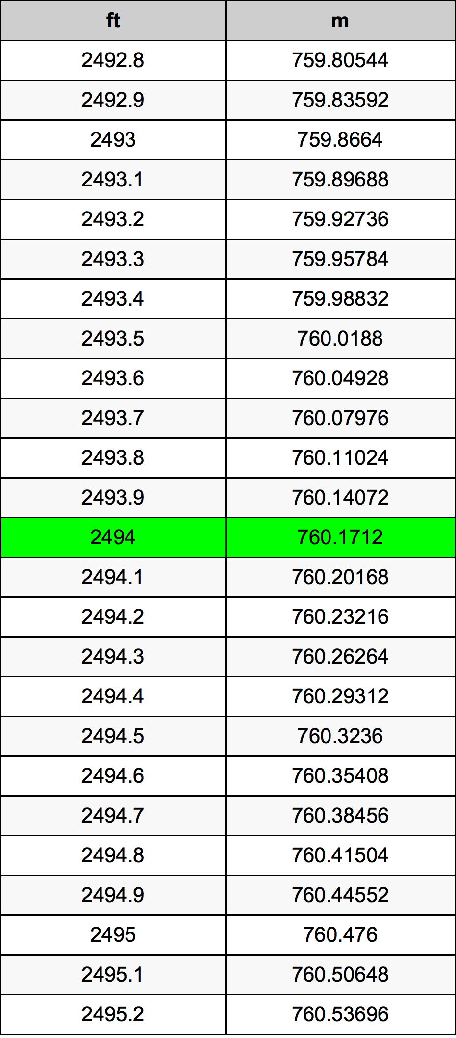 2494 Kaki konversi tabel