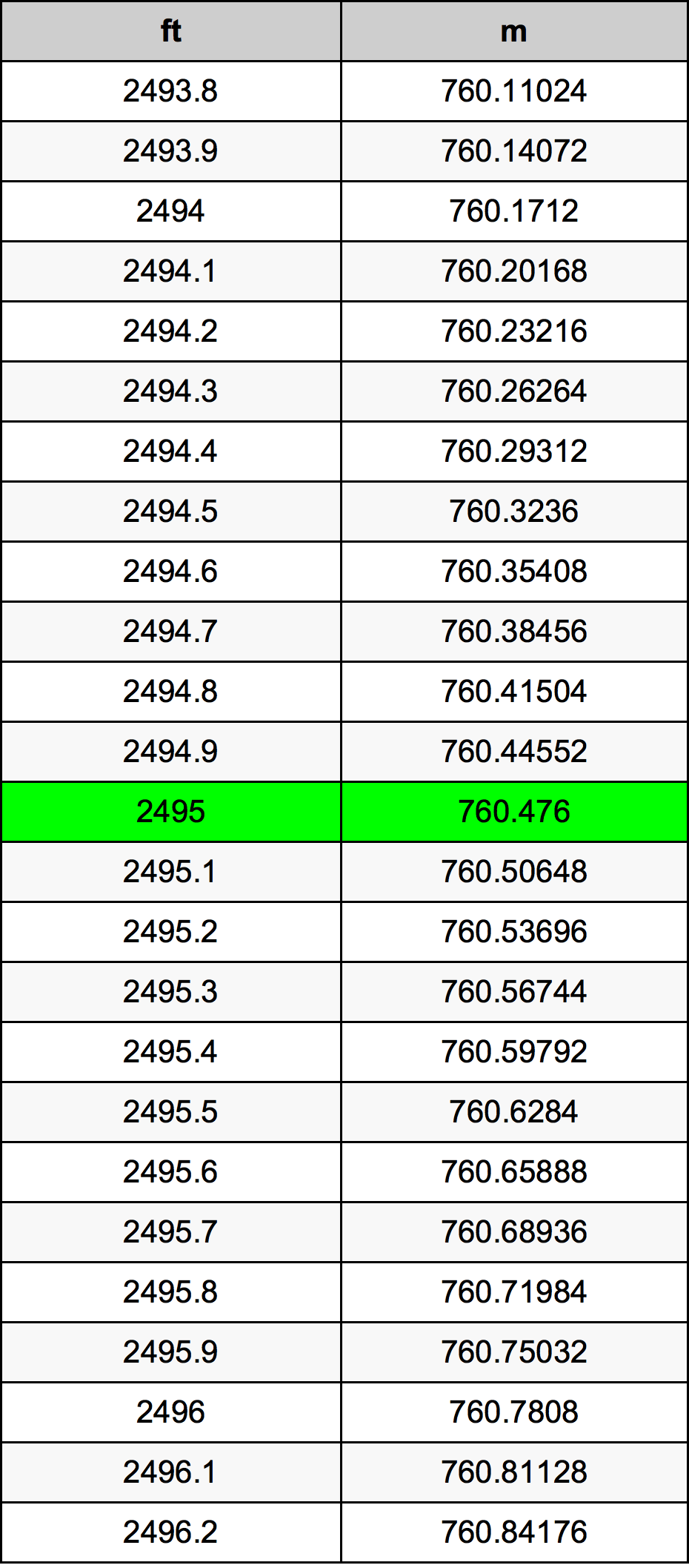 2495 Láb átszámítási táblázat