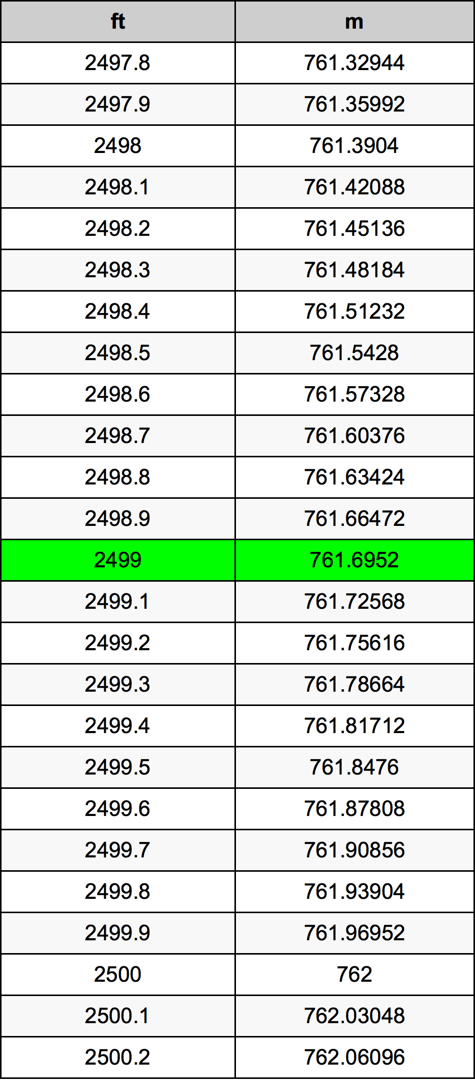 2499 Piedi konverżjoni tabella
