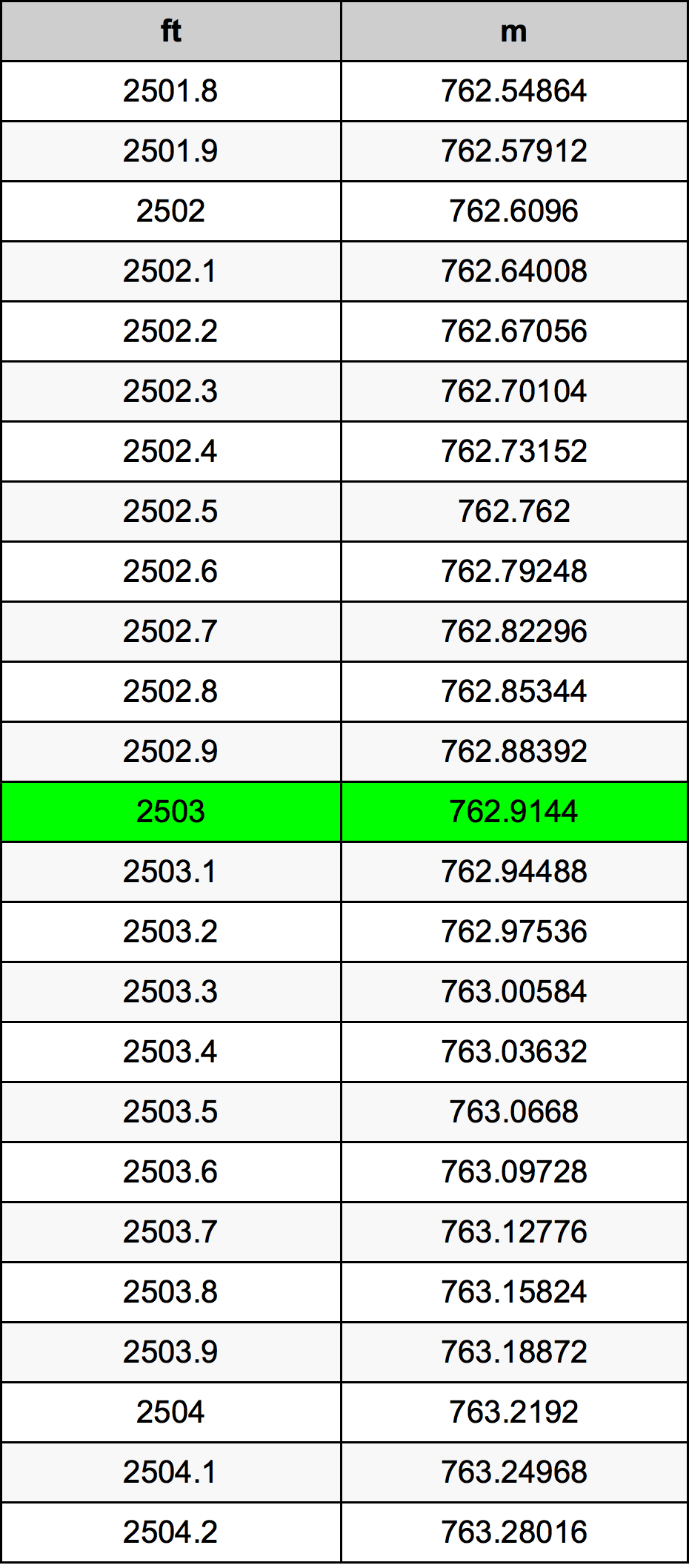 2503 Piede tabella di conversione